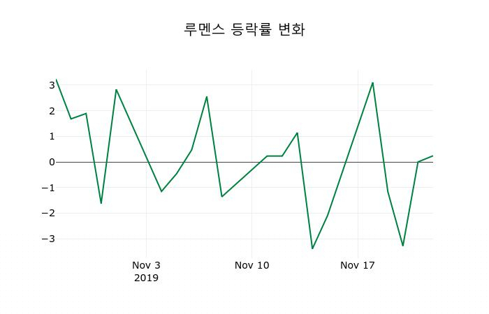 ▲지난 2주간의 등락률 변동정보
