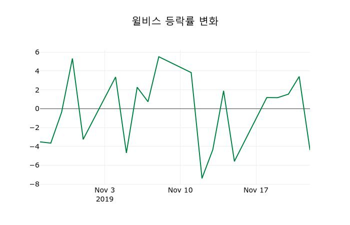 ▲지난 2주간의 등락률 변동정보