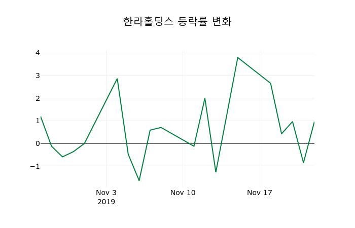 ▲지난 2주간의 등락률 변동정보