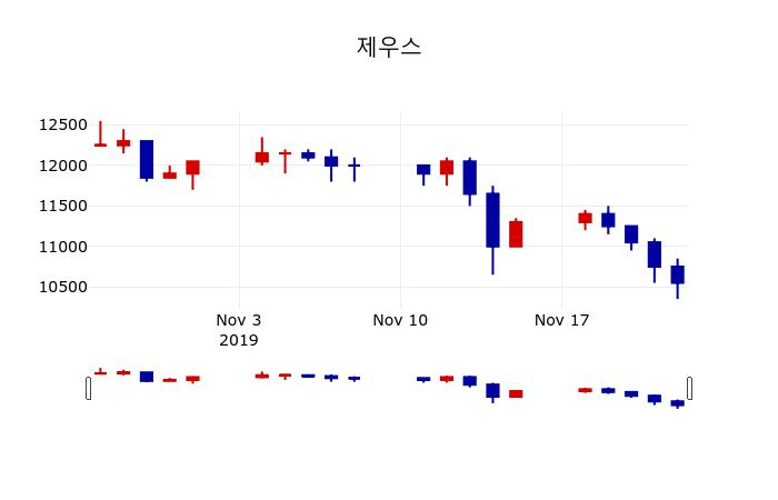 ▲지난 30영업일 동안 제우스 주가변동정보