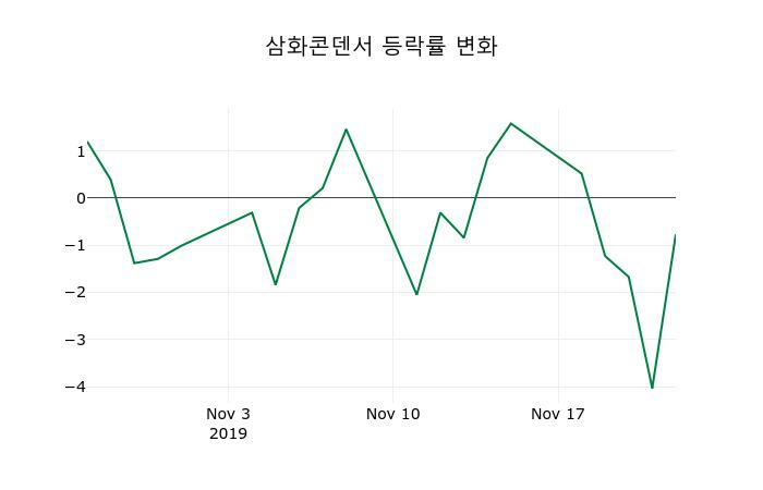 ▲지난 2주간의 등락률 변동정보