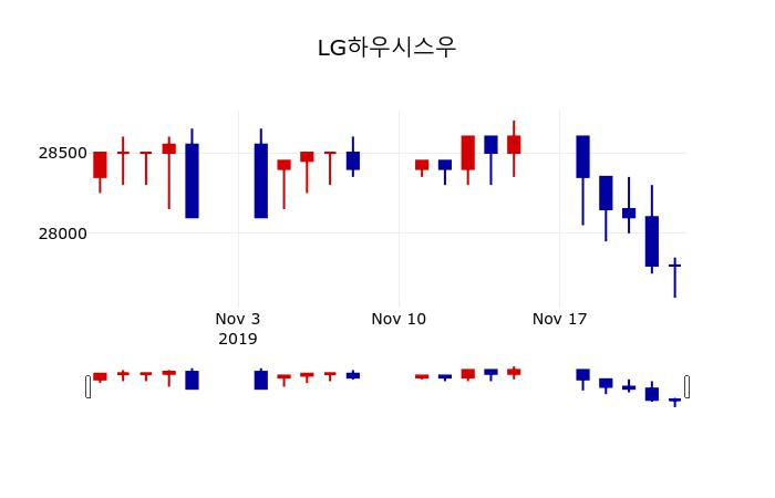 ▲지난 30영업일 동안 LG하우시스우 주가변동정보
