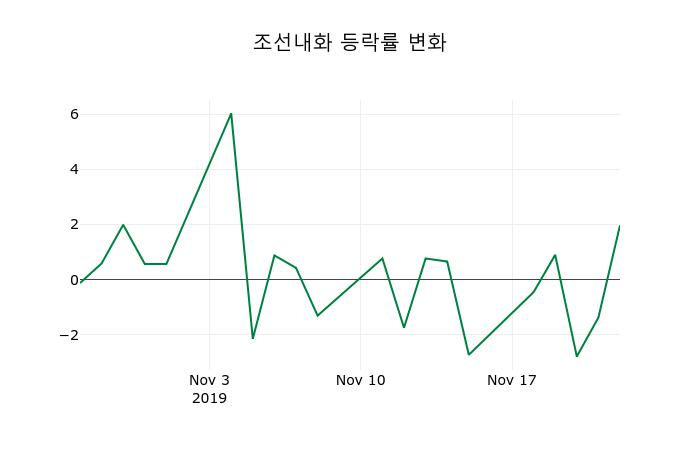 ▲지난 2주간의 등락률 변동정보