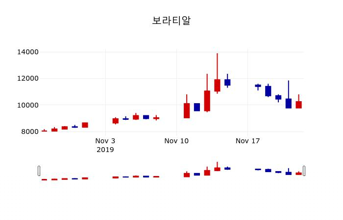 ▲지난 30영업일 동안 보라티알 주가변동정보