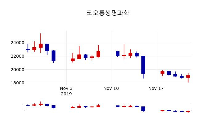▲지난 30영업일 동안 코오롱생명과학 주가변동정보