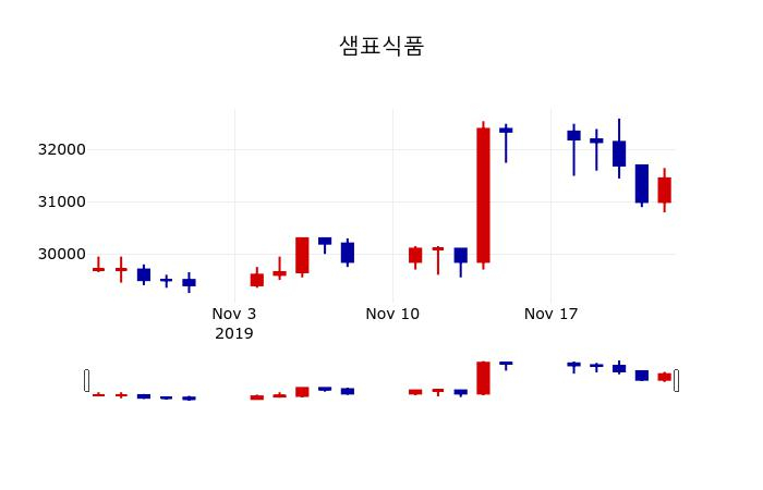 ▲지난 30영업일 동안 샘표식품 주가변동정보