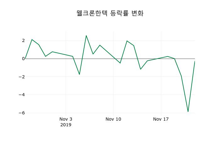 ▲지난 2주간의 등락률 변동정보