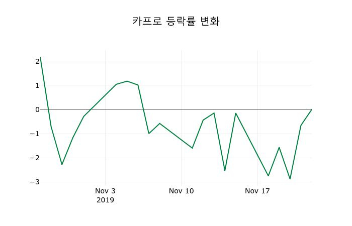 ▲지난 2주간의 등락률 변동정보