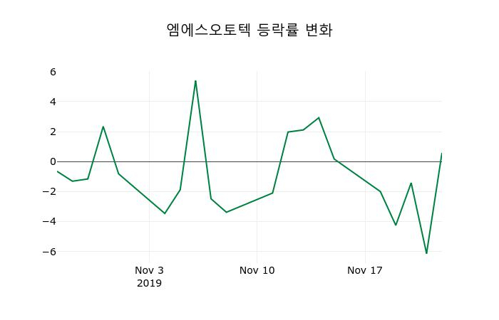 ▲지난 2주간의 등락률 변동정보