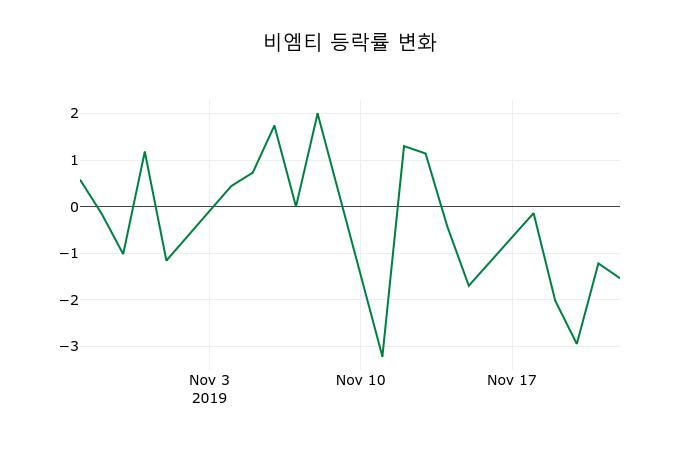 ▲지난 2주간의 등락률 변동정보