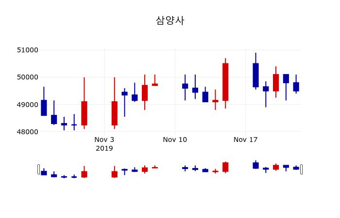 ▲지난 30영업일 동안 삼양사 주가변동정보