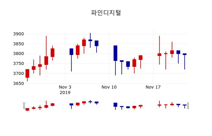 ▲지난 30영업일 동안 파인디지털 주가변동정보