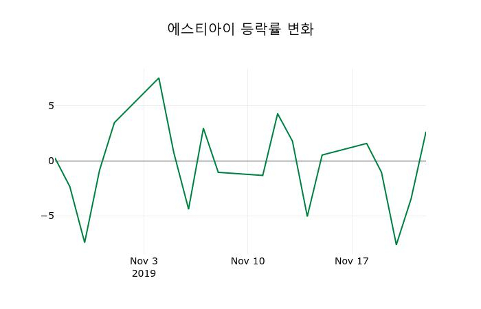 ▲지난 2주간의 등락률 변동정보