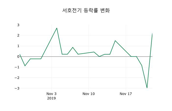 ▲지난 2주간의 등락률 변동정보