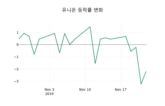 ▲지난 2주간의 등락률 변동정보