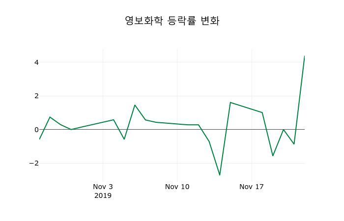 ▲지난 2주간의 등락률 변동정보