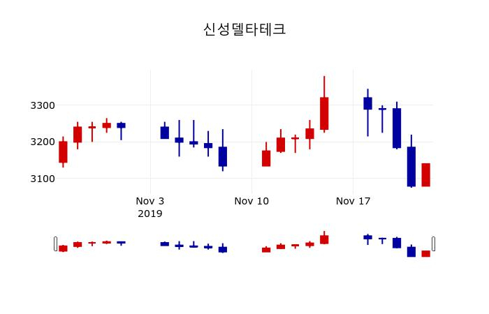 ▲지난 30영업일 동안 신성델타테크 주가변동정보