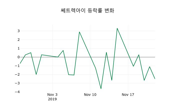 ▲지난 2주간의 등락률 변동정보