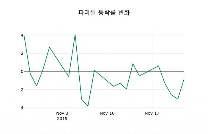 ▲지난 2주간의 등락률 변동정보