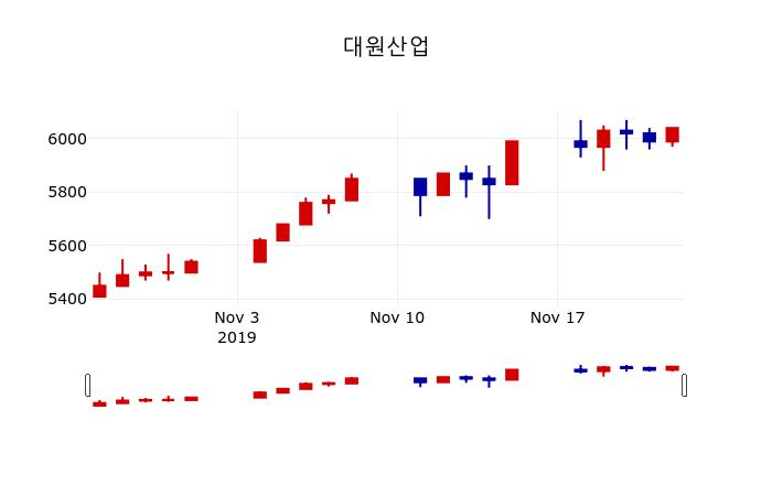 ▲지난 30영업일 동안 대원산업 주가변동정보