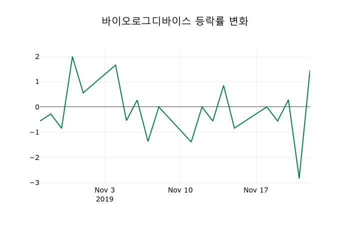 ▲지난 2주간의 등락률 변동정보