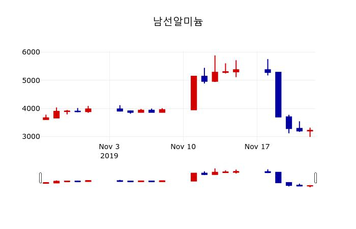 ▲지난 30영업일 동안 남선알미늄 주가변동정보