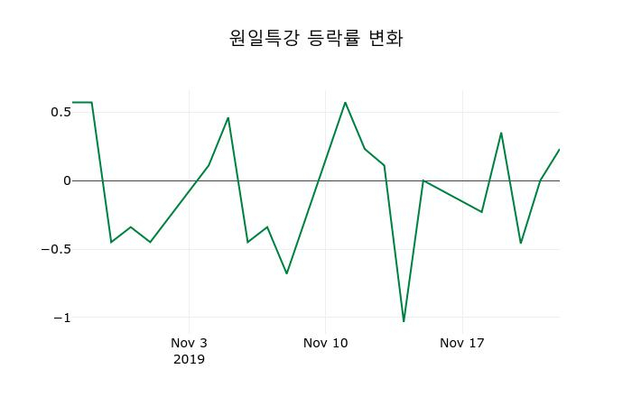 ▲지난 2주간의 등락률 변동정보