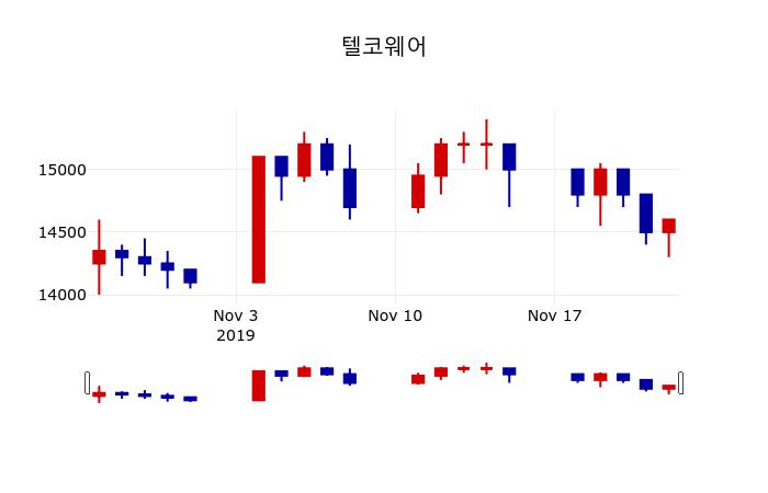 ▲지난 30영업일 동안 텔코웨어 주가변동정보