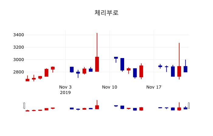 ▲지난 30영업일 동안 체리부로 주가변동정보