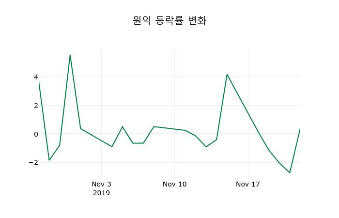 ▲지난 2주간의 등락률 변동정보