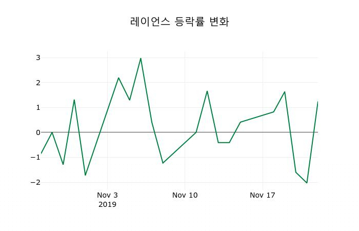 ▲지난 2주간의 등락률 변동정보