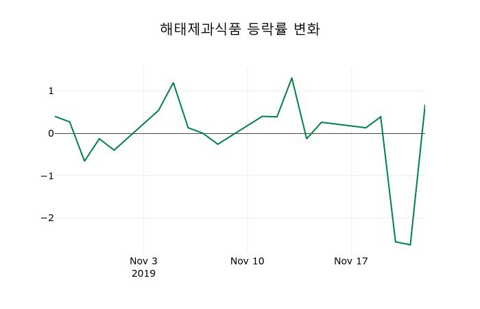 ▲지난 2주간의 등락률 변동정보