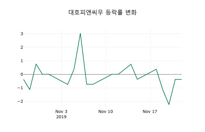 ▲지난 2주간의 등락률 변동정보