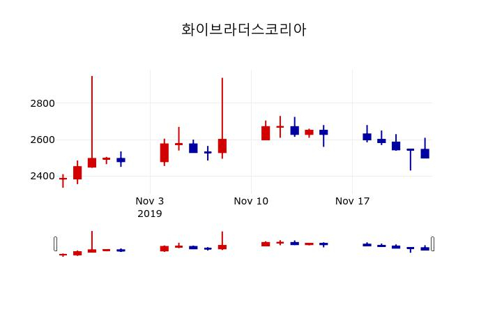 ▲지난 30영업일 동안 화이브라더스코리아 주가변동정보