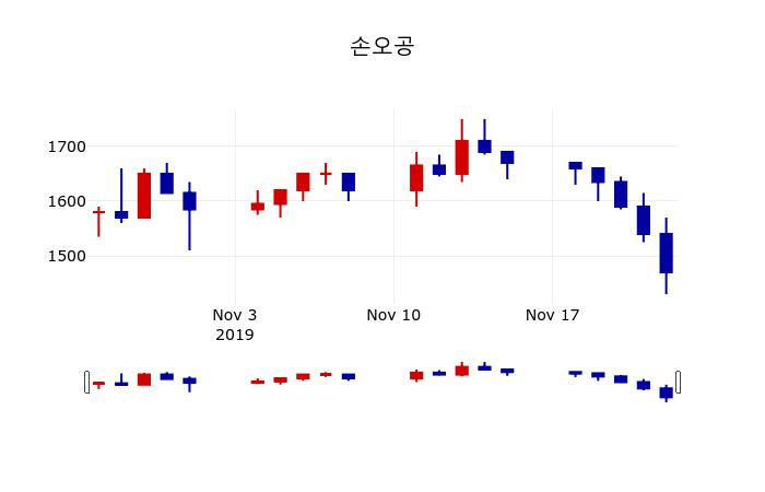 ▲지난 30영업일 동안 손오공 주가변동정보