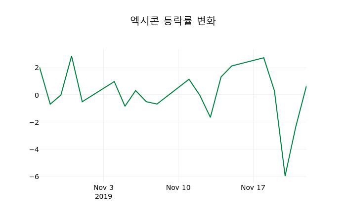 ▲지난 2주간의 등락률 변동정보