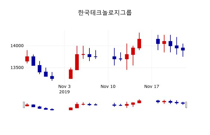 ▲지난 30영업일 동안 한국테크놀로지그룹 주가변동정보
