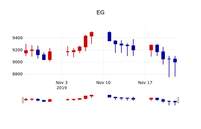 ▲지난 30영업일 동안 EG 주가변동정보