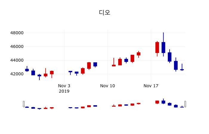 ▲지난 30영업일 동안 디오 주가변동정보