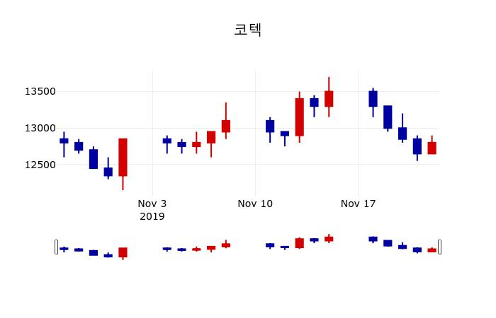▲지난 30영업일 동안 코텍 주가변동정보