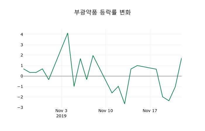 ▲지난 2주간의 등락률 변동정보