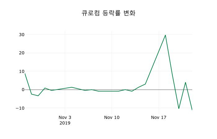 ▲지난 2주간의 등락률 변동정보