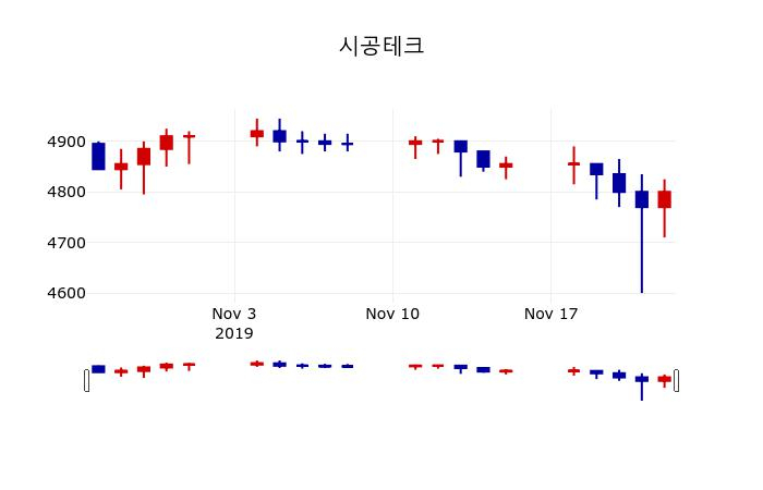 ▲지난 30영업일 동안 시공테크 주가변동정보