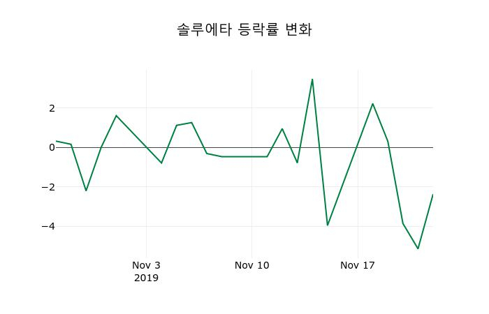 ▲지난 2주간의 등락률 변동정보