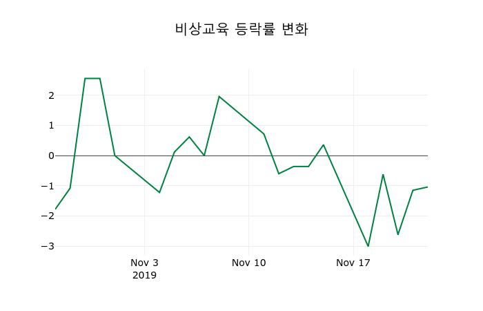 ▲지난 2주간의 등락률 변동정보
