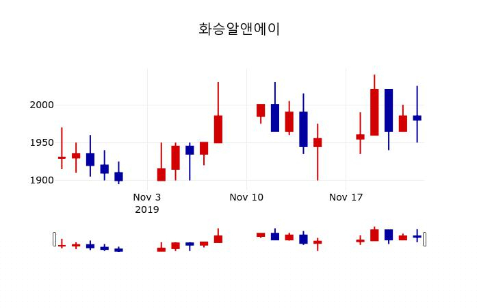 ▲지난 30영업일 동안 화승알앤에이 주가변동정보