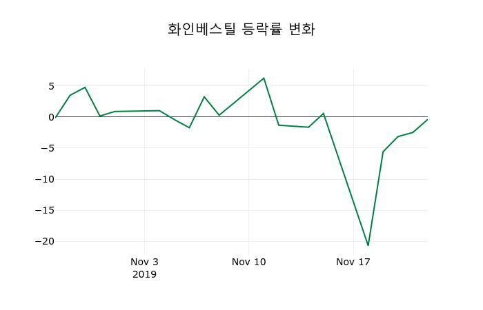 ▲지난 2주간의 등락률 변동정보