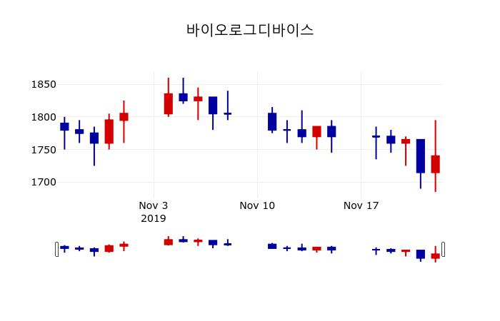 ▲지난 30영업일 동안 바이오로그디바이스 주가변동정보