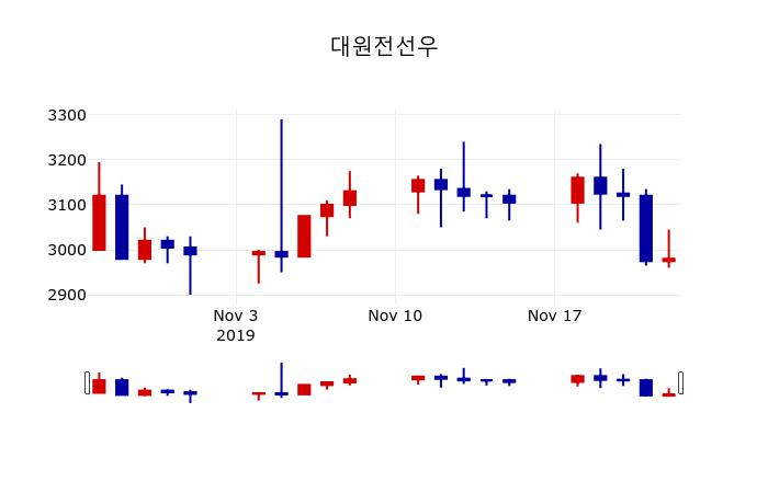 ▲지난 30영업일 동안 대원전선우 주가변동정보