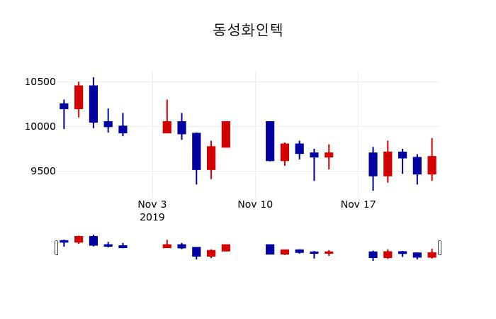 ▲지난 30영업일 동안 동성화인텍 주가변동정보